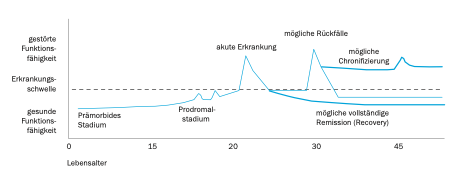 Von der Symptomkontrolle zur Rückfall-Prophylaxe